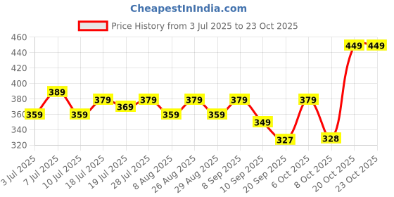 myntra.com YK Disney Girls Graphic Printed Puff Sleeves Pure Cotton T-shirt yk disney Price History Graph from 3 Jul 2025 to 22 Oct 2025