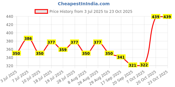 myntra.com YK Disney Girls Graphic Printed Pure Cotton Boxy Crop T-shirt yk disney Price History Graph from 3 Jul 2025 to 22 Oct 2025