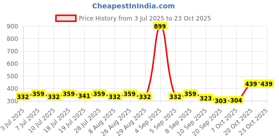 myntra.com YK Disney Girls Graphic Printed Pure Cotton Boxy Crop T-shirt yk disney Price History Graph from 3 Jul 2025 to 23 Oct 2025