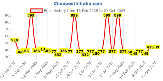 myntra.com YK Disney Girls Graphic Printed Round Neck Cotton Boxy T-shirt yk disney Price History Graph from 13 Feb 2025 to 21 Oct 2025