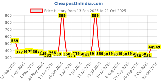 myntra.com YK Disney Girls Graphic Printed Round Neck Cotton T-shirt yk disney Price History Graph from 13 Feb 2025 to 21 Oct 2025