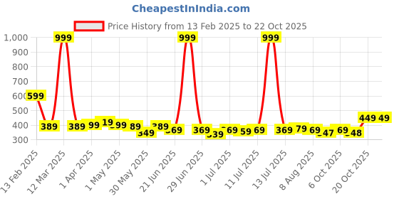 myntra.com YK Disney Girls Graphic Printed Round Neck Cotton T-shirt yk disney Price History Graph from 13 Feb 2025 to 21 Oct 2025