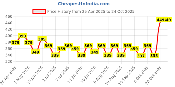 myntra.com YK Disney Girls Graphic Printed Round Neck Cotton T-shirt yk disney Price History Graph from 25 Apr 2025 to 24 Oct 2025