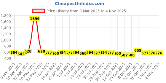 myntra.com YK Disney Girls Grey Printed Hooded Sweatshirt yk disney Price History Graph from 8 Mar 2025 to 1 Nov 2025