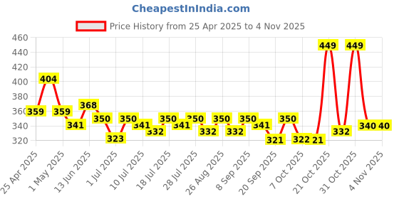 myntra.com YK Disney Girls Lion King Graphic Printed Round Neck Cotton T-shirt yk disney Price History Graph from 25 Apr 2025 to 3 Nov 2025