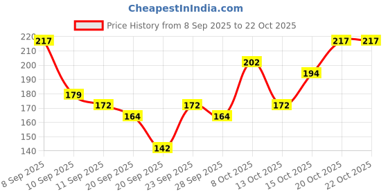 myntra.com YK Disney Girls Mickey & Minnie Printed T-Shirt yk disney Price History Graph from 8 Sep 2025 to 21 Oct 2025