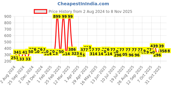 myntra.com YK Disney Girls Mickey Mouse Printed Pure Cotton Applique Boxy T-shirt yk disney Price History Graph from 2 Aug 2024 to 1 Nov 2025