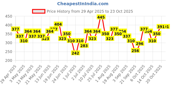 myntra.com YK Disney Girls Mickey Mouse Printed T-shirt with Shorts yk disney Price History Graph from 29 Apr 2025 to 23 Oct 2025