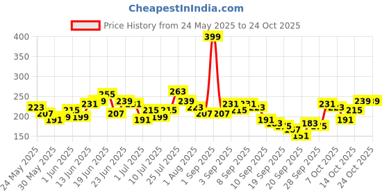 myntra.com YK Disney Girls Minnie & Daisy Printed Cotton Crop T-shirt yk disney Price History Graph from 24 May 2025 to 22 Oct 2025