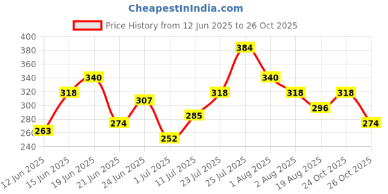 myntra.com YK Disney Girls Minnie & Daisy Printed Cotton Joggers yk disney Price History Graph from 12 Jun 2025 to 26 Oct 2025