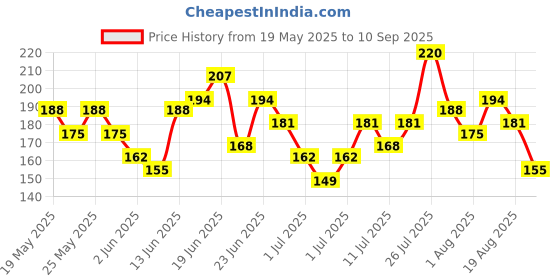 myntra.com YK Disney Girls Minnie & Daisy Printed Cotton T-shirt yk disney Price History Graph from 19 May 2025 to 10 Sep 2025