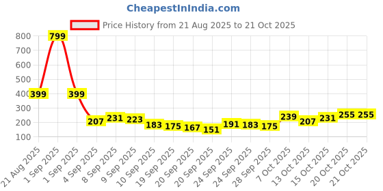 myntra.com YK Disney Girls Minnie Mouse & Daisy Duck Printed Pure Cotton T-shirt yk disney Price History Graph from 21 Aug 2025 to 21 Oct 2025
