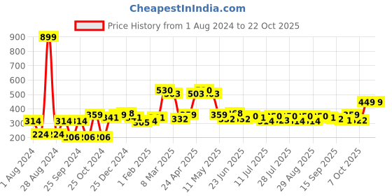 myntra.com YK Disney Girls Minnie Mouse Printed Cotton T-shirt yk disney Price History Graph from 1 Aug 2024 to 22 Oct 2025