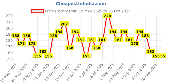 myntra.com YK Disney Girls Minnie Mouse Printed Cotton T-shirt yk disney Price History Graph from 19 May 2025 to 25 Oct 2025