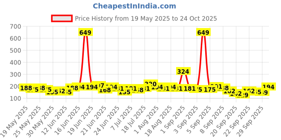 myntra.com YK Disney Girls Minnie Mouse Printed Cotton T-shirt yk disney Price History Graph from 19 May 2025 to 24 Oct 2025