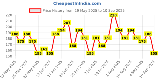 myntra.com YK Disney Girls Minnie Mouse Printed Cotton T-shirt yk disney Price History Graph from 19 May 2025 to 10 Sep 2025