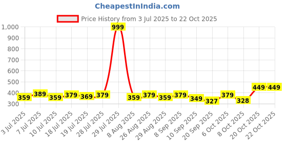 myntra.com YK Disney Girls Minnie Mouse Printed Puff Sleeves Pure Cotton T-shirt yk disney Price History Graph from 3 Jul 2025 to 20 Oct 2025