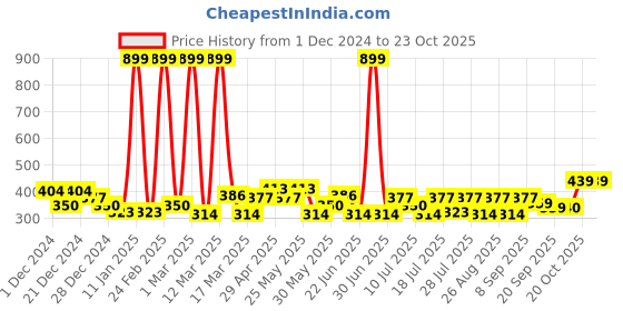 myntra.com YK Disney Girls Minnie Mouse Printed Pure Cotton Applique Boxy T-shirt yk disney Price History Graph from 1 Dec 2024 to 23 Oct 2025