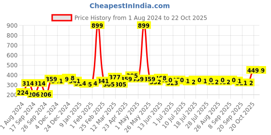 myntra.com YK Disney Girls Minnie Mouse Printed Pure Cotton Applique T-shirt yk disney Price History Graph from 1 Aug 2024 to 21 Oct 2025
