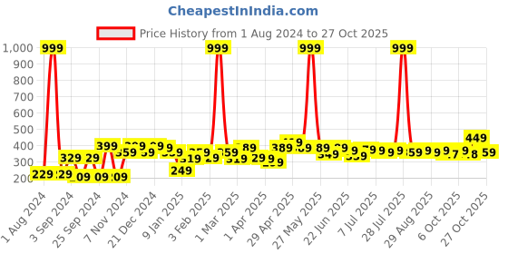 myntra.com YK Disney Girls Minnie Mouse Printed Pure Cotton Applique T-shirt yk disney Price History Graph from 1 Aug 2024 to 27 Oct 2025