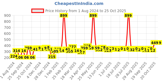 myntra.com YK Disney Girls Minnie Mouse Printed Pure Cotton Applique T-shirt yk disney Price History Graph from 1 Aug 2024 to 24 Oct 2025