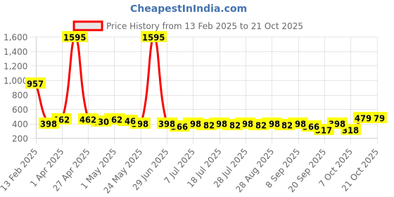 myntra.com YK Disney Girls Minnie Mouse Printed Pure Cotton Applique T-shirt yk disney Price History Graph from 13 Feb 2025 to 21 Oct 2025