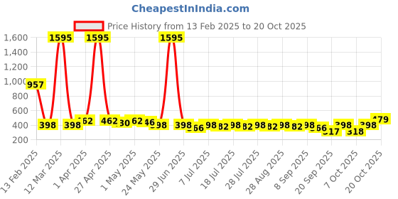 myntra.com YK Disney Girls Minnie Mouse Printed Pure Cotton Applique T-shirt yk disney Price History Graph from 13 Feb 2025 to 20 Oct 2025