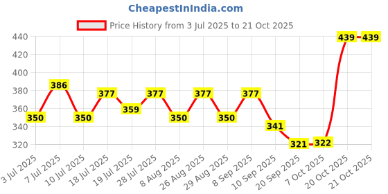 myntra.com YK Disney Girls Minnie Mouse Printed Pure Cotton Boxy Crop T-shirt yk disney Price History Graph from 3 Jul 2025 to 21 Oct 2025