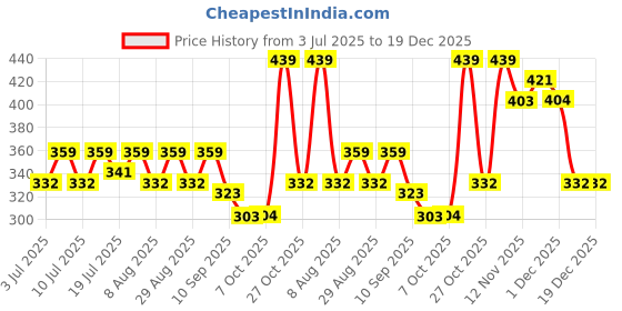 myntra.com YK Disney Girls Minnie Mouse Printed Pure Cotton Boxy Crop T-shirt yk disney Price History Graph from 3 Jul 2025 to 19 Dec 2025