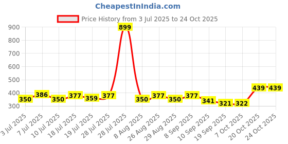 myntra.com YK Disney Girls Minnie Mouse Printed Pure Cotton Boxy T-shirt yk disney Price History Graph from 3 Jul 2025 to 22 Oct 2025