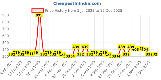 myntra.com YK Disney Girls Minnie Mouse Printed Pure Cotton Boxy T-shirt yk disney Price History Graph from 3 Jul 2025 to 19 Dec 2025