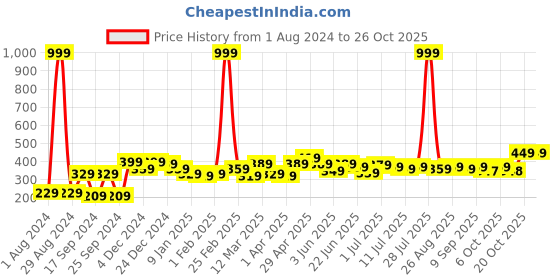 myntra.com YK Disney Girls Minnie Mouse Printed Pure Cotton T-shirt yk disney Price History Graph from 1 Aug 2024 to 26 Oct 2025