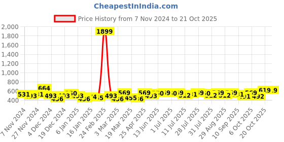 myntra.com YK Disney Girls Minnie Mouse Printed Sweatshirt yk disney Price History Graph from 7 Nov 2024 to 20 Oct 2025