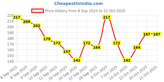 myntra.com YK Disney Girls Minnie Mouse Printed T-Shirt yk disney Price History Graph from 8 Sep 2025 to 21 Oct 2025
