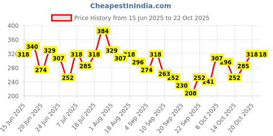 myntra.com YK Disney Girls Minnie Printed T-Shirt with Shorts yk disney Price History Graph from 15 Jun 2025 to 22 Oct 2025