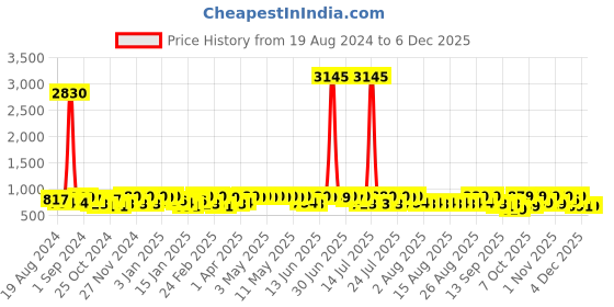 myntra.com YK Disney Girls Pack Of 2 Pink & Grey Minnie Mouse & Daisy Duck Printed Hooded Sweatshirt yk disney Price History Graph from 19 Aug 2024 to 4 Dec 2025