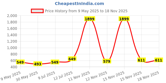 myntra.com YK Disney Girls Pack Of 2 Printed T-shirt With Shorts yk disney Price History Graph from 9 May 2025 to 18 Nov 2025