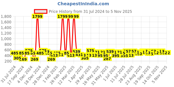 myntra.com YK Disney Girls Pack Of 2 Printed Tops yk disney Price History Graph from 31 Jul 2024 to 1 Nov 2025