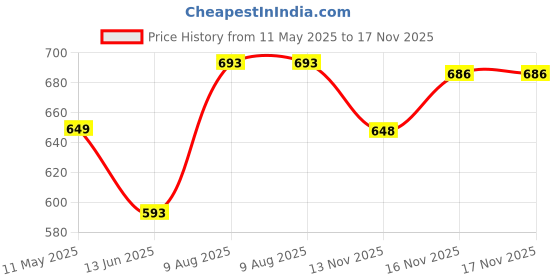 myntra.com YK Disney Girls Pack Of 3 Minnie Mouse Printed T-shirt yk disney Price History Graph from 11 May 2025 to 16 Nov 2025
