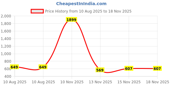 myntra.com YK Disney Girls Pack Of-5Humour and Comic Printed Shorts yk disney Price History Graph from 10 Aug 2025 to 17 Nov 2025