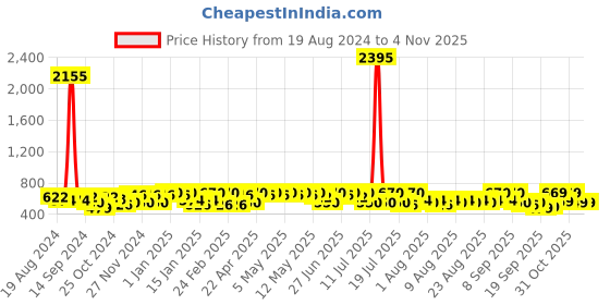 myntra.com YK Disney Girls Pink Minnie & Daisy Printed Hooded Cotton Sweatshirt yk disney Price History Graph from 19 Aug 2024 to 1 Nov 2025