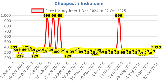 myntra.com YK Disney Girls Printed A-Line Dress yk disney Price History Graph from 1 Dec 2024 to 22 Oct 2025