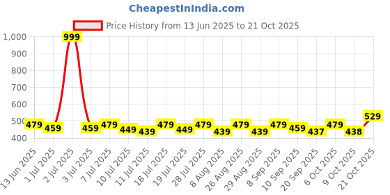 myntra.com YK Disney Girls Printed Cotton Fit & Flare Dress yk disney Price History Graph from 13 Jun 2025 to 21 Oct 2025