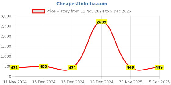 myntra.com YK Disney Girls Printed Hooded Sweatshirt yk disney Price History Graph from 11 Nov 2024 to 5 Dec 2025