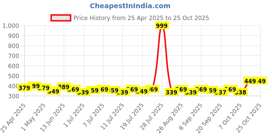 myntra.com YK Disney Girls Printed Puff Sleeves Pure Cotton T-shirt yk disney Price History Graph from 25 Apr 2025 to 24 Oct 2025
