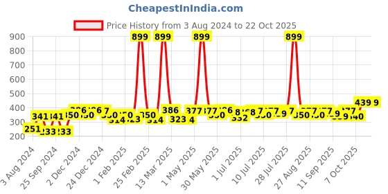 myntra.com YK Disney Girls Printed Pure Cotton Applique Boxy T-shirt yk disney Price History Graph from 3 Aug 2024 to 20 Oct 2025