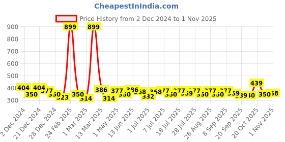 myntra.com YK Disney Girls Printed Pure Cotton Applique Boxy T-shirt yk disney Price History Graph from 2 Dec 2024 to 1 Nov 2025