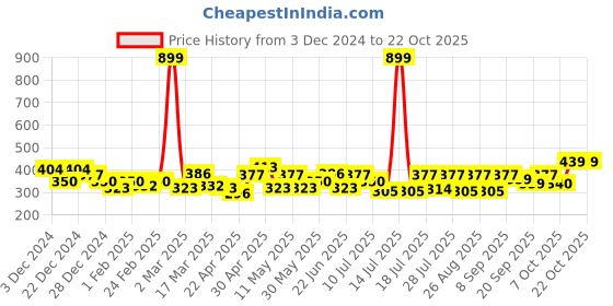 myntra.com YK Disney Girls Printed Pure Cotton Applique Boxy T-shirt yk disney Price History Graph from 3 Dec 2024 to 22 Oct 2025