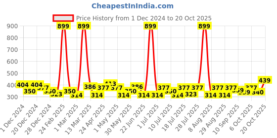 myntra.com YK Disney Girls Printed Pure Cotton Applique Boxy T-shirt yk disney Price History Graph from 1 Dec 2024 to 20 Oct 2025