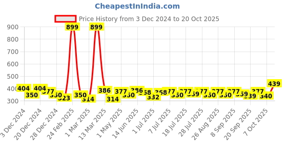 myntra.com YK Disney Girls Printed Pure Cotton Applique Boxy T-shirt yk disney Price History Graph from 3 Dec 2024 to 20 Oct 2025